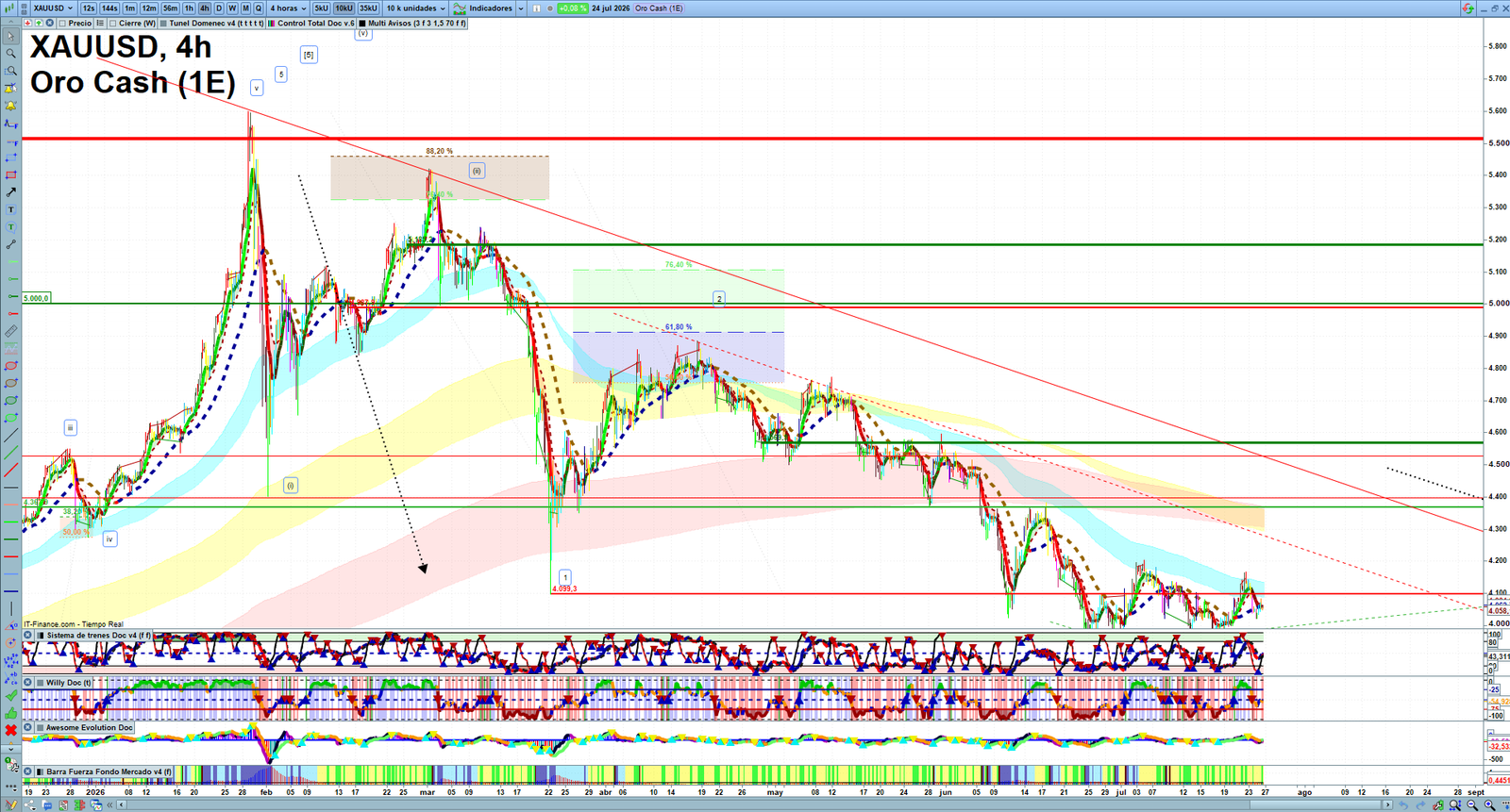 Gold XAUUSD H4 technical analysis chart showing short-term market structure and intraday price action